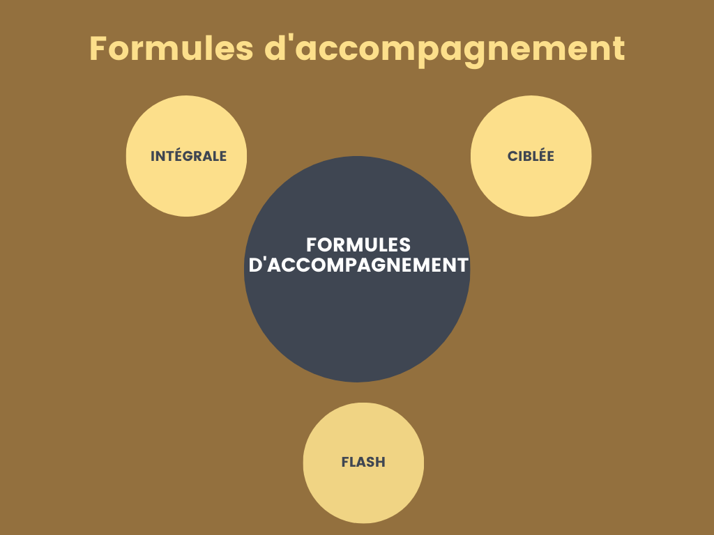 Modes d'accompagnement coaching